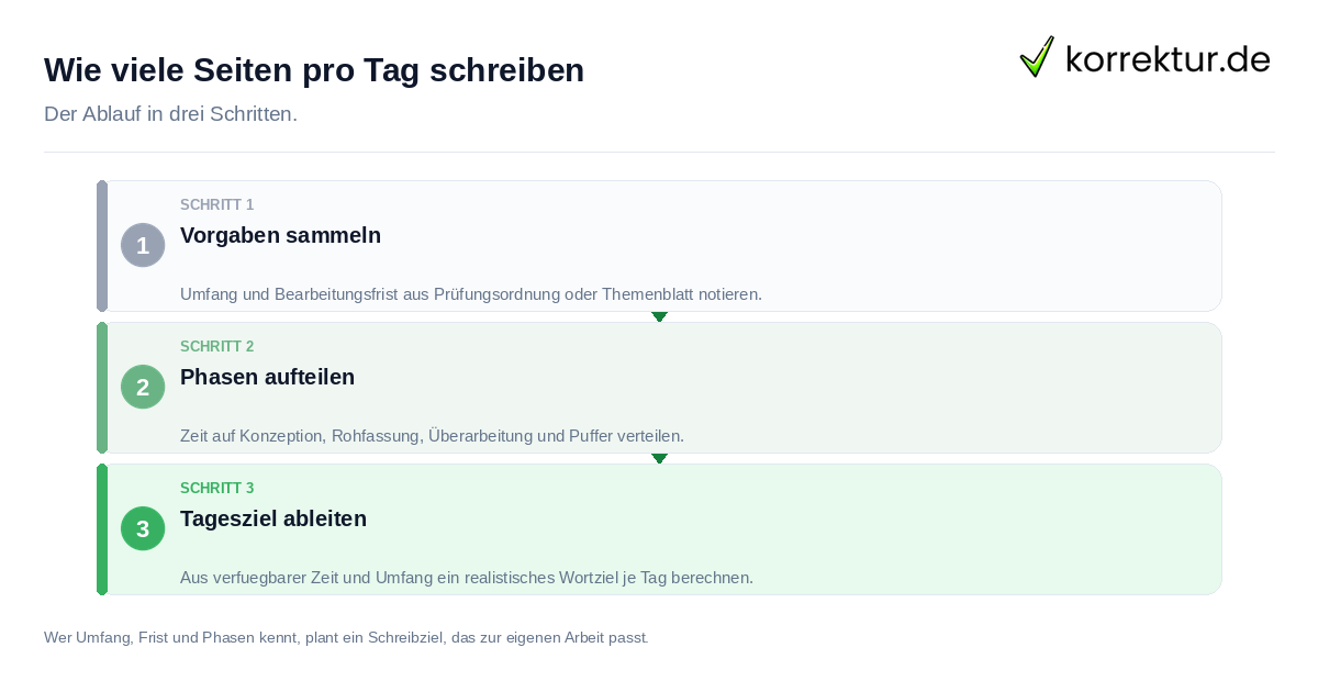 Wie viele Seiten pro Tag schreiben: der Ablauf in drei Schritten