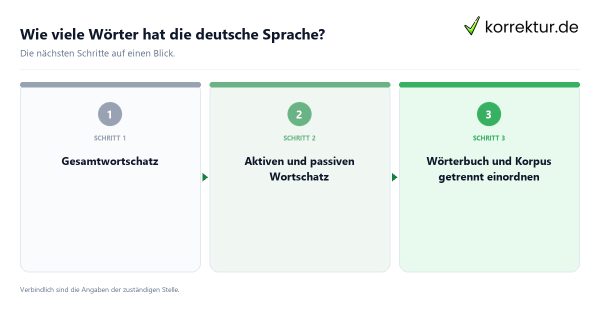 Wie viele Wörter hat die deutsche Sprache? mit einem Ablauf aus Prüfung, Kontakt und Dokumentation