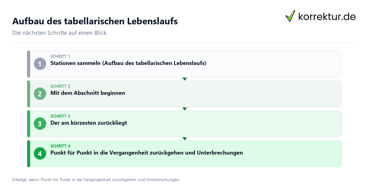 Aufbau des tabellarischen Lebenslaufs Aufbau des tabellarischen Lebenslaufs mit einem Ablauf aus Prüfung, Kontakt und Dokumentation