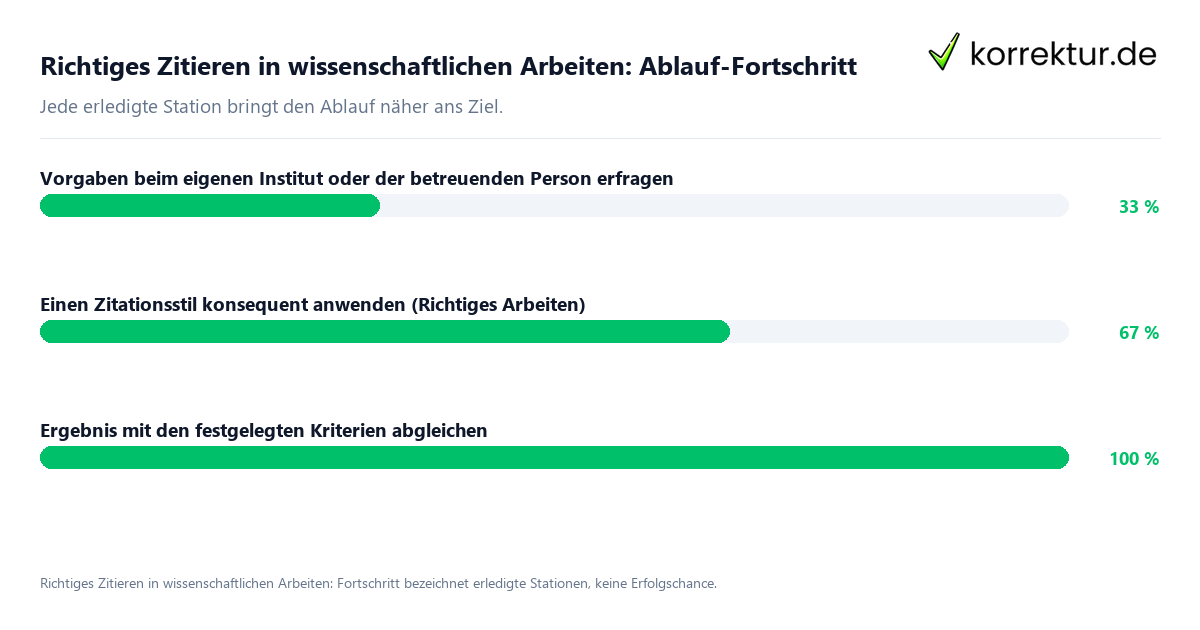 Richtiges Zitieren in wissenschaftlichen Arbeiten: Ablauf-Fortschritt Fortschrittsbalken für die einzelnen Ablaufstationen zu Richtiges Zitieren in wissenschaftlichen