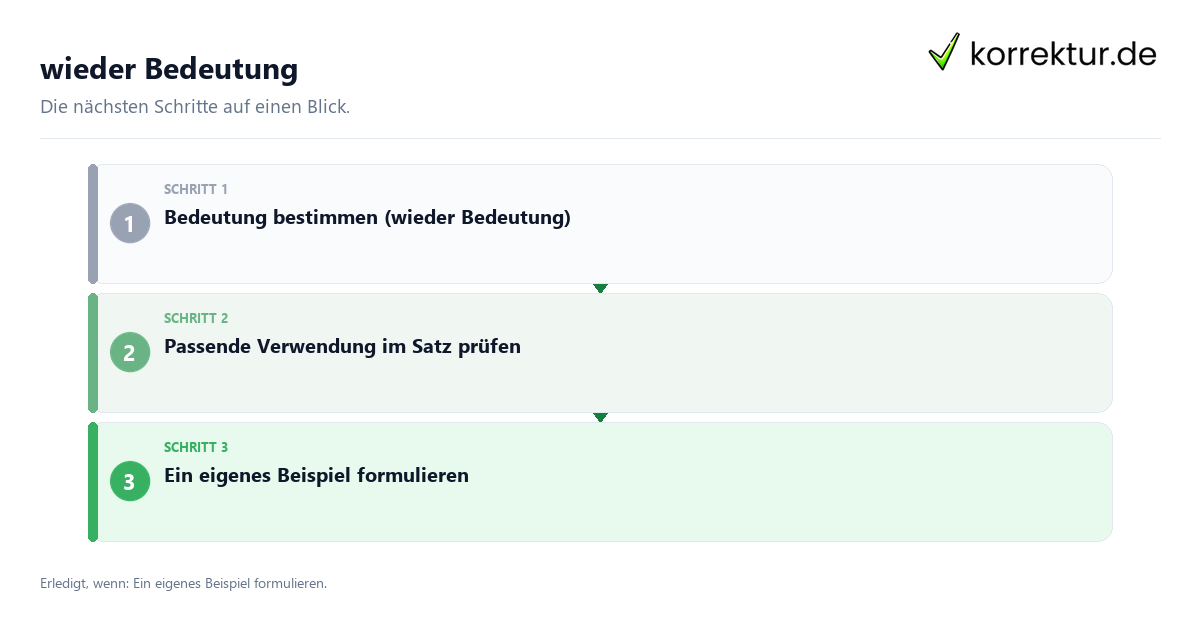 Wieder Bedeutung mit einem Ablauf aus Prüfung, Kontakt und Dokumentation