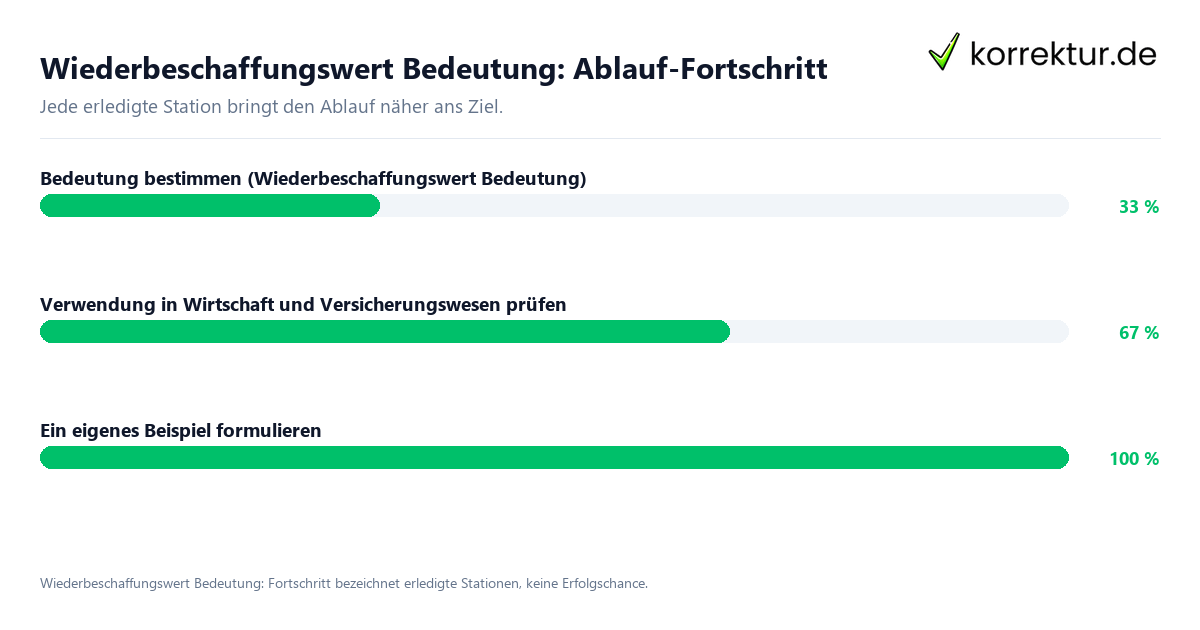 Fortschrittsbalken für die einzelnen Ablaufstationen zu Wiederbeschaffungswert Bedeutung