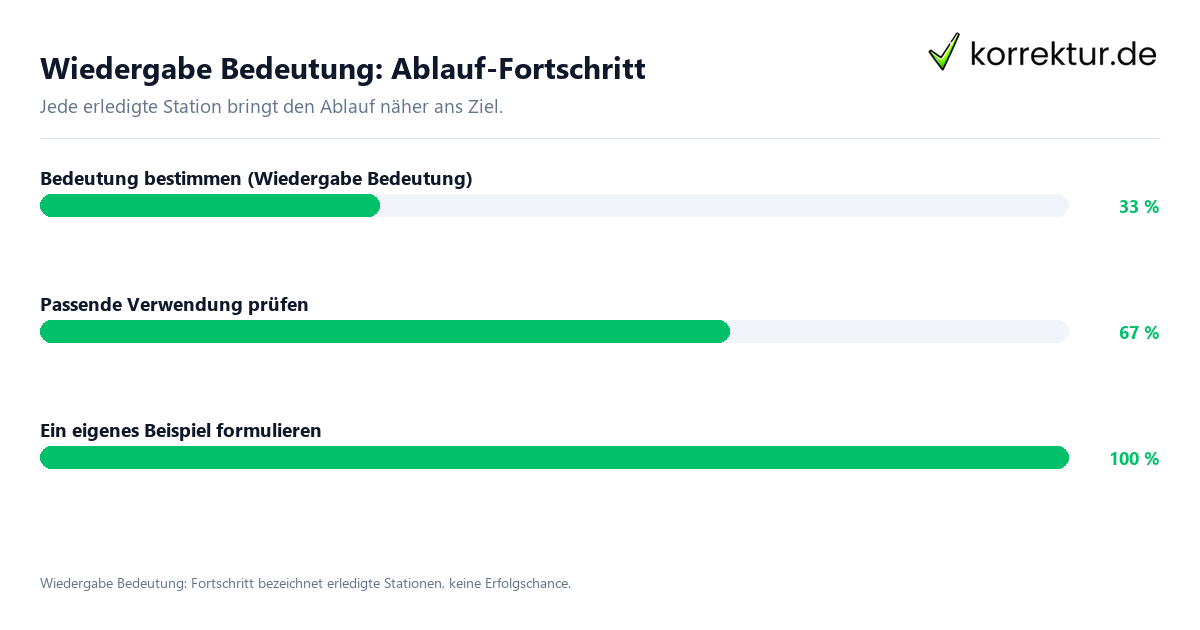 Fortschrittsbalken für die einzelnen Ablaufstationen zu Wiedergabe Bedeutung