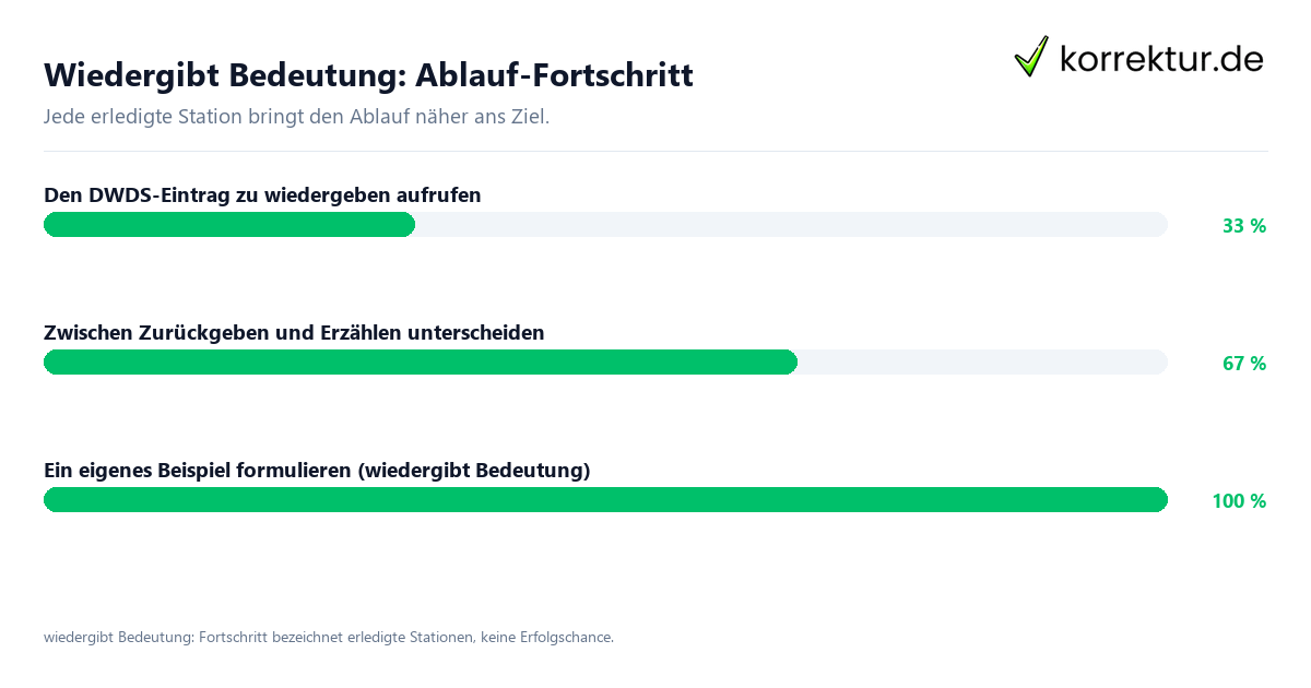 Wiedergibt Bedeutung: Ablauf-Fortschritt Fortschrittsbalken für die einzelnen Ablaufstationen zu wiedergibt Bedeutung