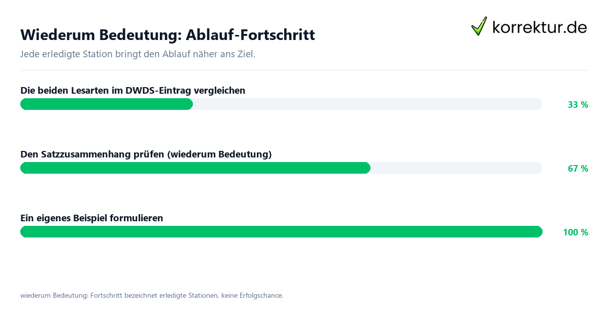 Wiederum Bedeutung: Ablauf-Fortschritt Fortschrittsbalken für die einzelnen Ablaufstationen zu wiederum Bedeutung