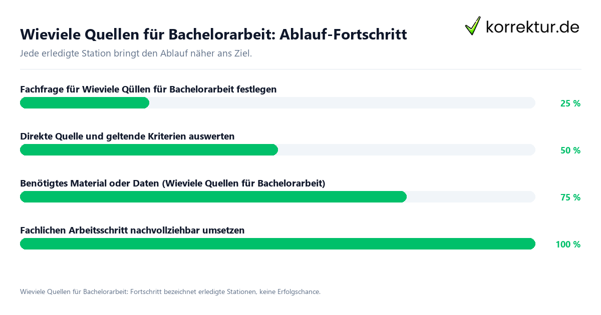 Fortschrittsbalken für die einzelnen Ablaufstationen zu Wieviele Quellen für Bachelorarbeit