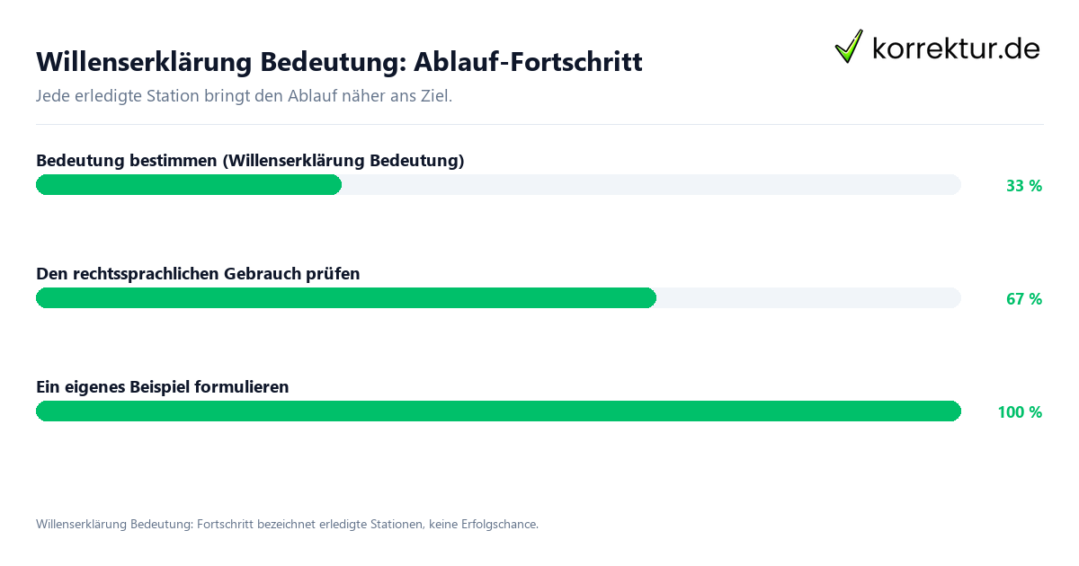 Fortschrittsbalken für die einzelnen Ablaufstationen zu Willenserklärung Bedeutung