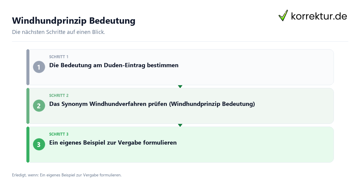 Windhundprinzip Bedeutung mit einem Ablauf aus Prüfung, Kontakt und Dokumentation