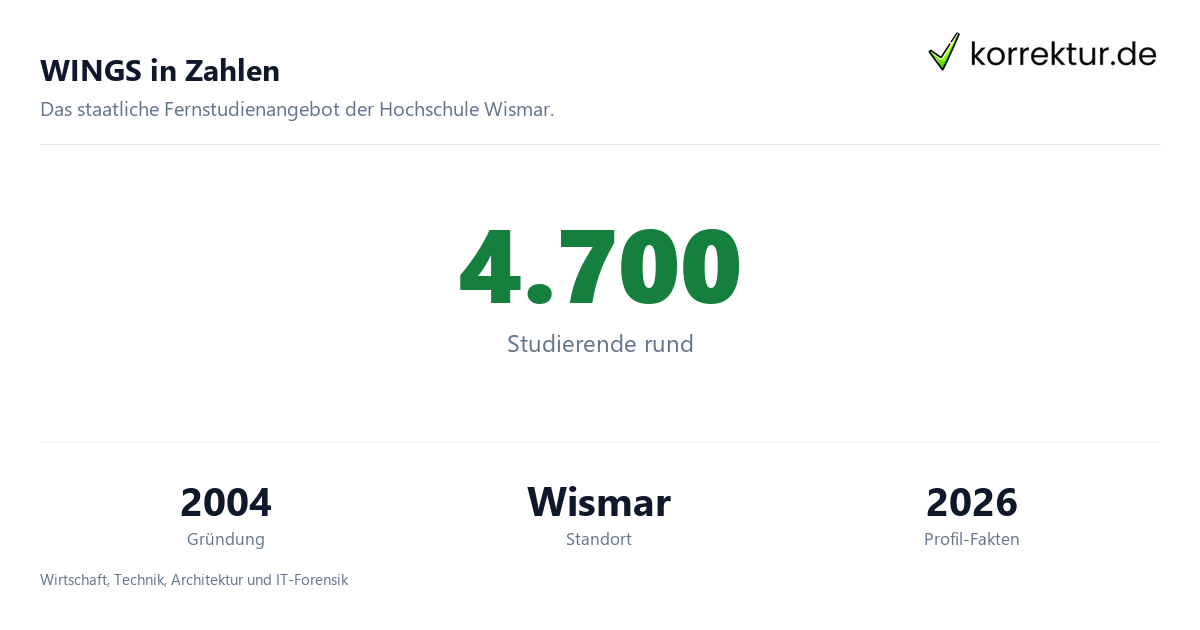 WINGS in Zahlen WINGS, Fernstudium der Hochschule Wismar im Profil: Fakten
