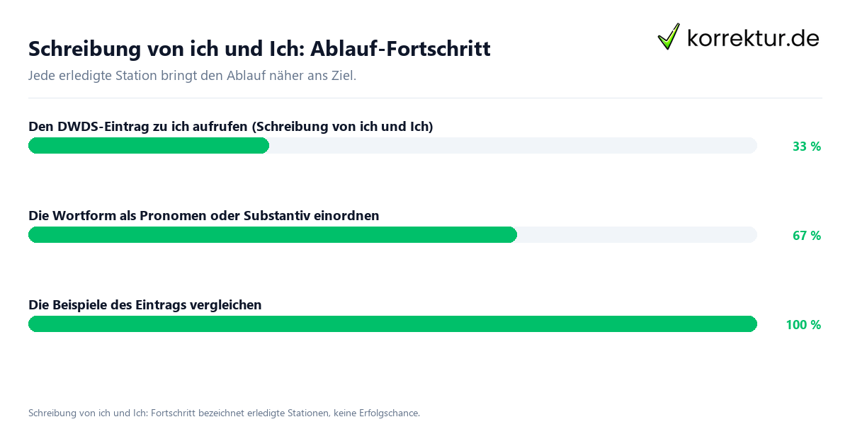 Schreibung von ich und Ich: Ablauf-Fortschritt Fortschrittsbalken für die einzelnen Ablaufstationen zu Schreibung von ich und Ich