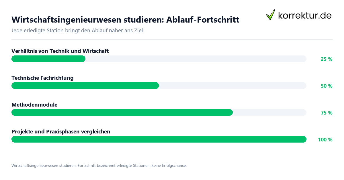 Fortschrittsbalken für die einzelnen Ablaufstationen zu Wirtschaftsingenieurwesen studieren
