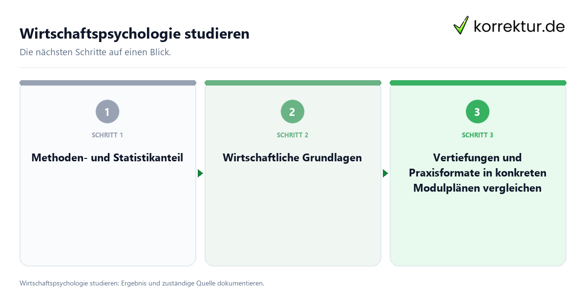 Wirtschaftspsychologie studieren mit einem Ablauf aus Prüfung, Kontakt und Dokumentation