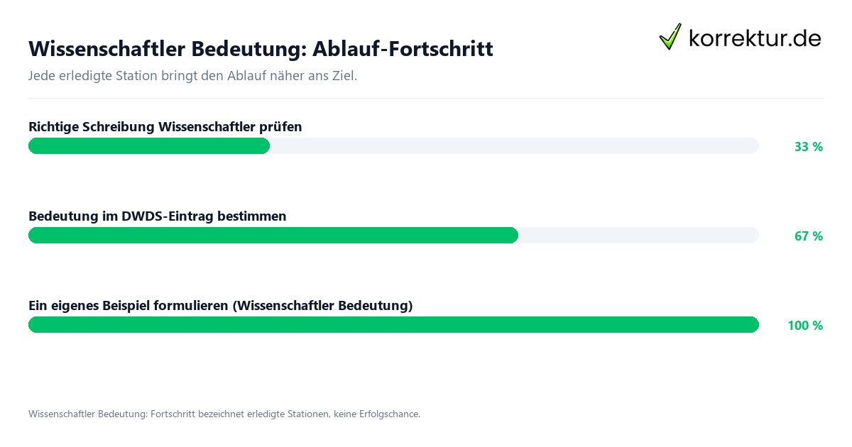 Fortschrittsbalken für die einzelnen Ablaufstationen zu Wissenschaftler Bedeutung