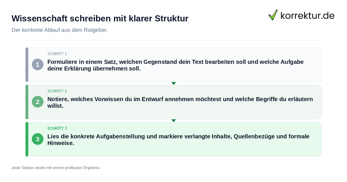 Konkrete Schritte zu Wissenschaft schreiben mit klarer Struktur