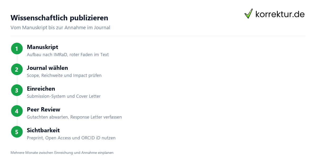Wissenschaftlich publizieren: Ablauf vom Manuskript zum Paper