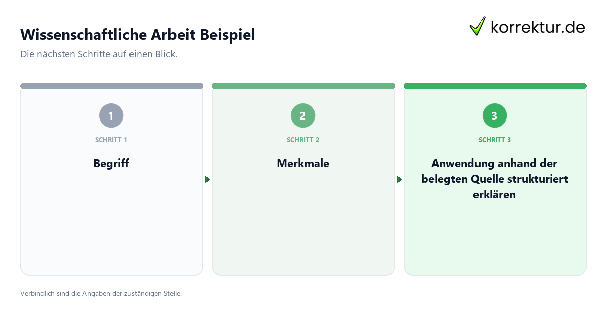 Wissenschaftliche Arbeit Beispiel mit einem Ablauf aus Prüfung, Kontakt und Dokumentation