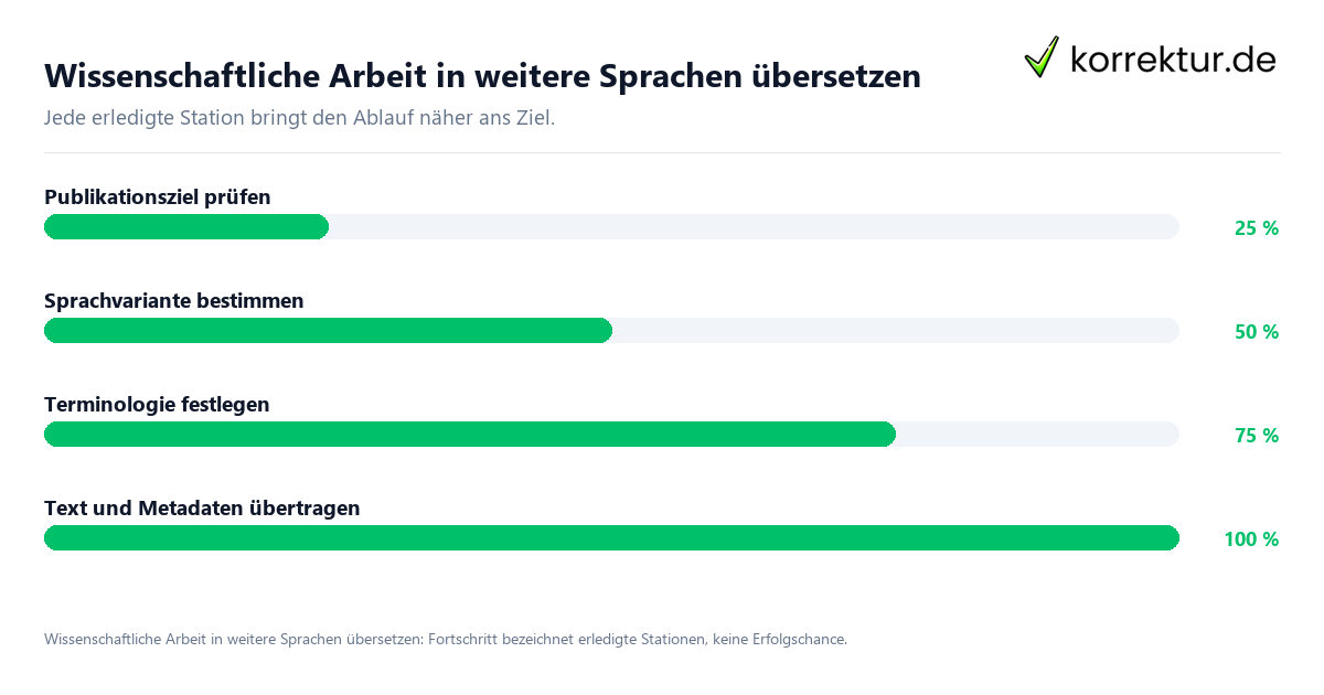 Fortschrittsbalken für die einzelnen Ablaufstationen zu Wissenschaftliche Arbeit in weitere Sprachen übersetzen