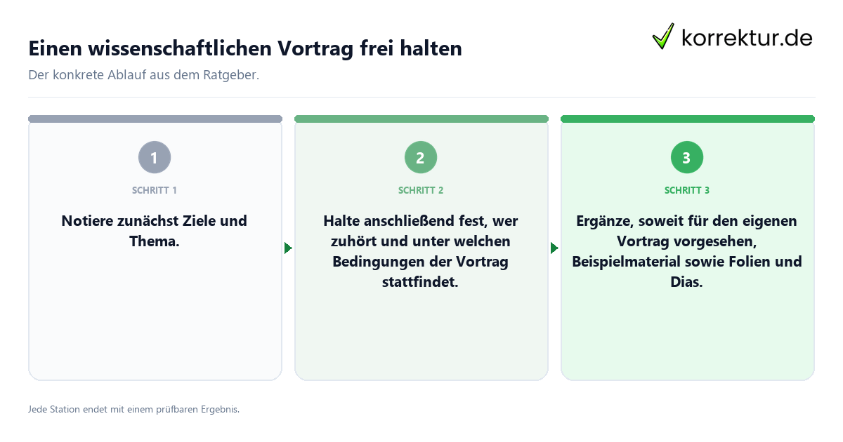 Konkrete Schritte zu Einen wissenschaftlichen Vortrag frei halten