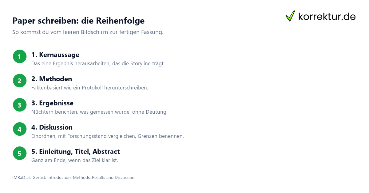 Paper schreiben: die Reihenfolge Paper schreiben in 5 Schritten: IMRaD-Struktur und Reihenfolge