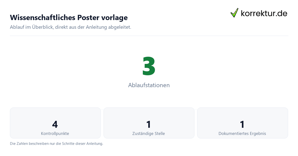Wissenschaftliches Poster vorlage mit der Anzahl von Ablaufstationen und Kontrollpunkten