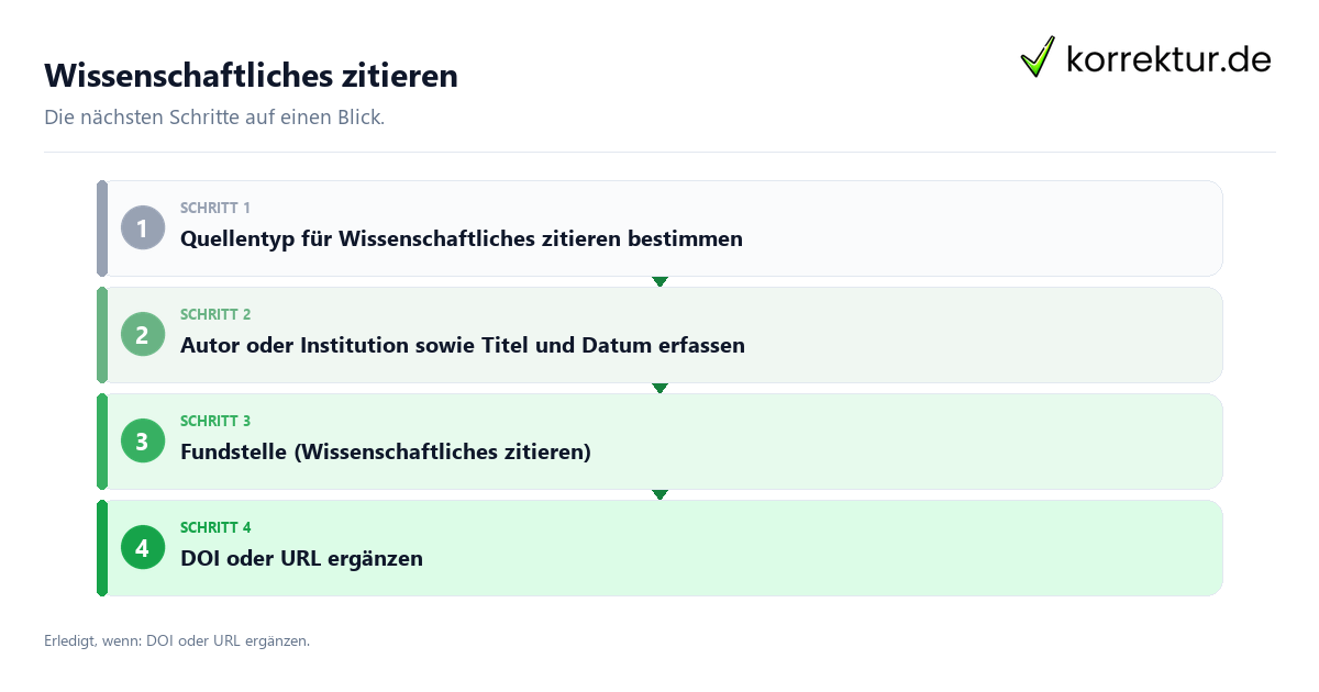 Wissenschaftliches zitieren Wissenschaftliches zitieren mit einem Ablauf aus Prüfung, Kontakt und Dokumentation