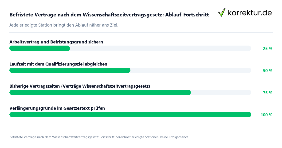 Fortschrittsbalken für die einzelnen Ablaufstationen zu Befristete Verträge
