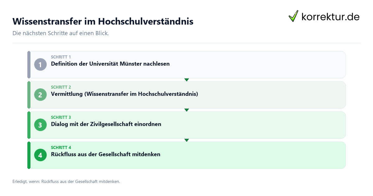 Wissenstransfer im Hochschulverständnis mit einem Ablauf aus Prüfung, Kontakt und Dokumentation