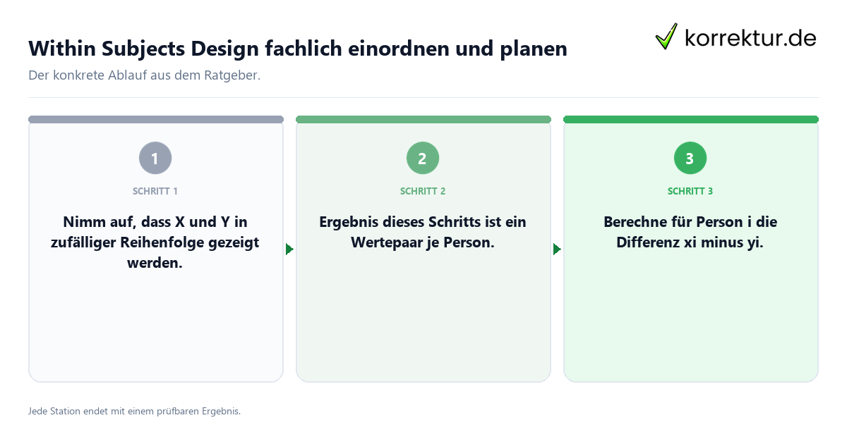Within Subjects Design fachlich einordnen und planen Konkrete Schritte zu Within Subjects Design fachlich einordnen und planen