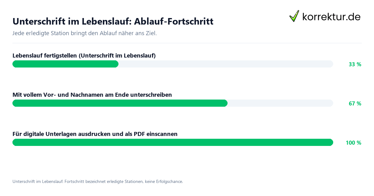 Unterschrift im Lebenslauf: Ablauf-Fortschritt Fortschrittsbalken für die einzelnen Ablaufstationen zu Unterschrift im Lebenslauf