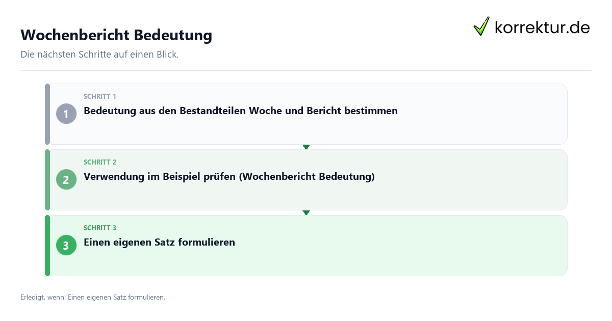 Wochenbericht Bedeutung mit einem Ablauf aus Prüfung, Kontakt und Dokumentation