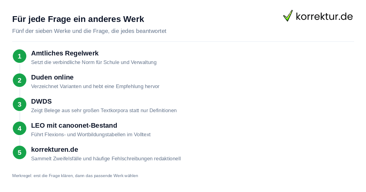 Für jede Frage ein anderes Werk Nachschlagewerke im Netz und ihre jeweilige Zuständigkeit im Vergleich
