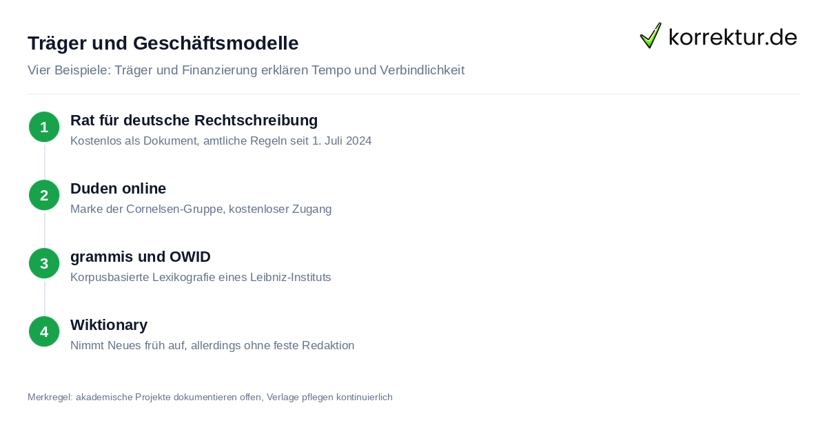 Sieben Werke, sieben Geschäftsmodelle Träger und Datengrundlage von Duden, DWDS und weiteren Nachschlagewerken