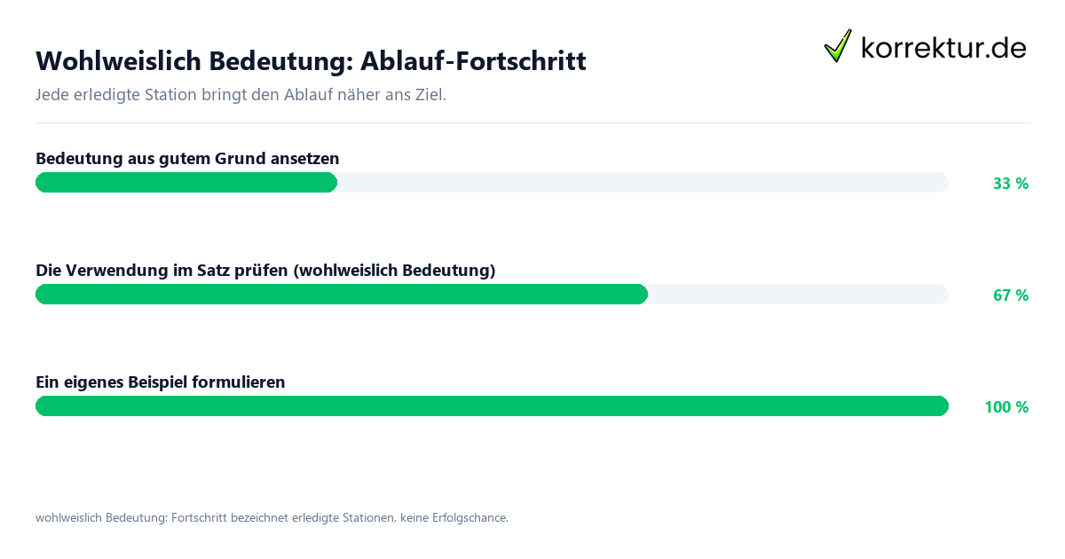 Fortschrittsbalken für die einzelnen Ablaufstationen zu wohlweislich Bedeutung