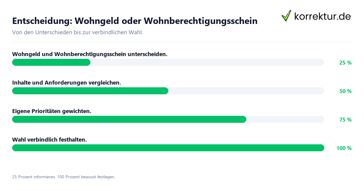 Entscheidung: Wohngeld oder Wohnberechtigungsschein Entscheidungsweg zwischen Wohngeld und Wohnberechtigungsschein