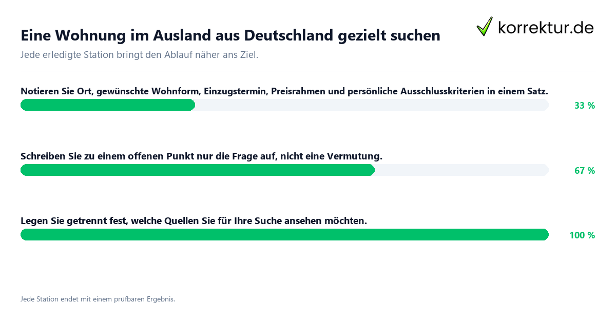 Konkrete Schritte zu Eine Wohnung im Ausland aus Deutschland gezielt suchen