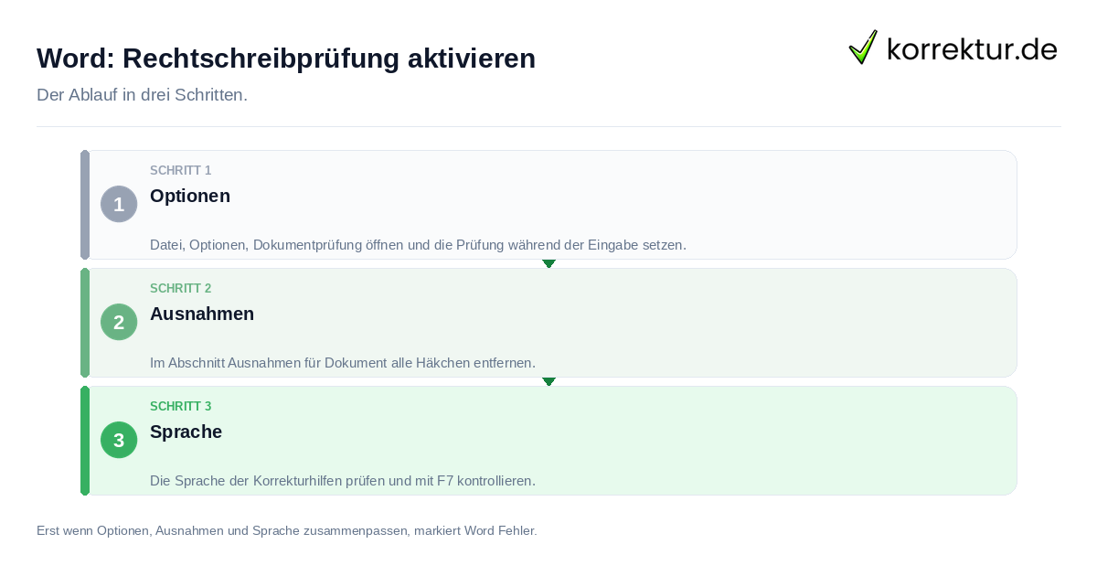 Word: Rechtschreibprüfung aktivieren Word: Rechtschreibprüfung aktivieren: der Ablauf in drei Schritten
