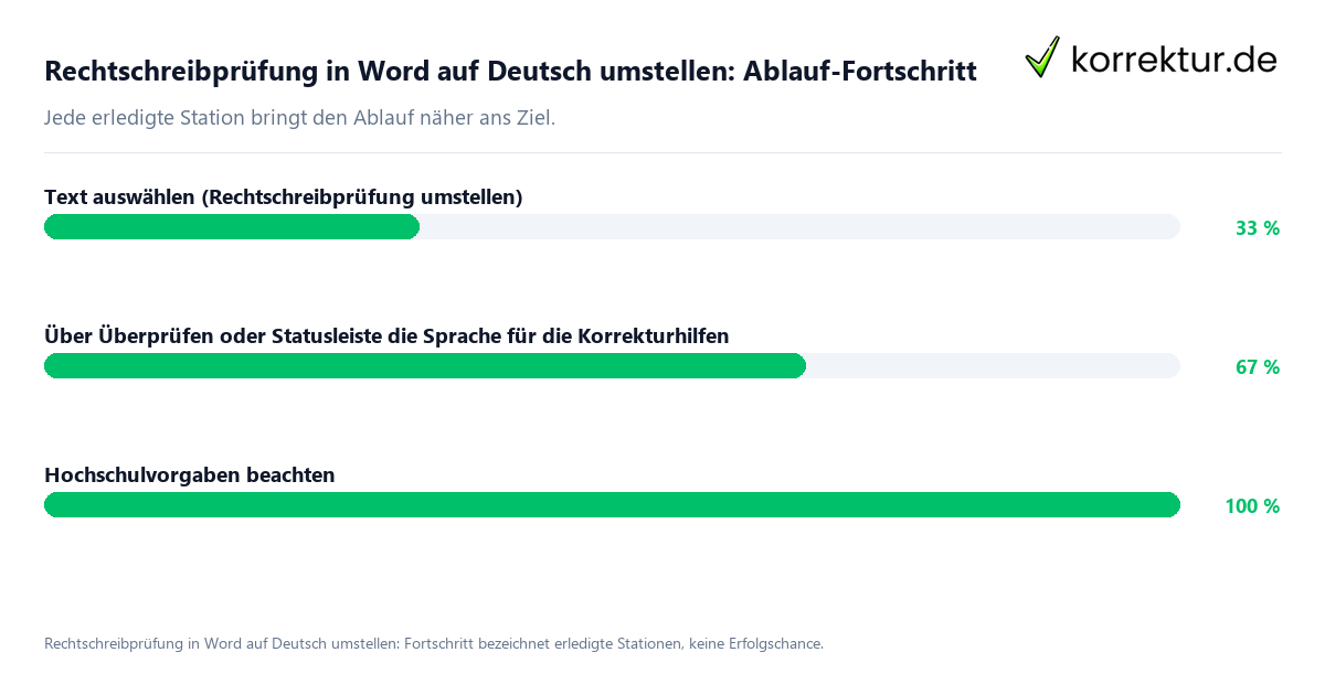 Fortschrittsbalken für die einzelnen Ablaufstationen zu Rechtschreibprüfung in Word auf Deutsch