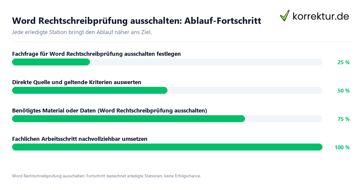 Fortschrittsbalken für die einzelnen Ablaufstationen zu Word Rechtschreibprüfung ausschalten