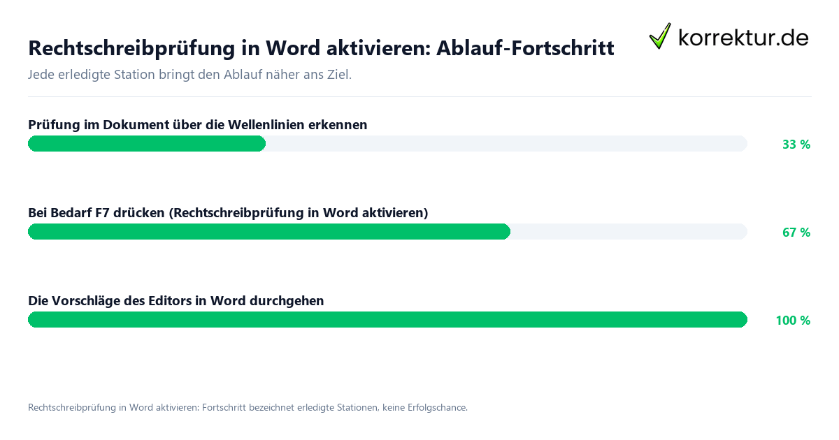 Fortschrittsbalken für die einzelnen Ablaufstationen zu Rechtschreibprüfung in Word aktivieren