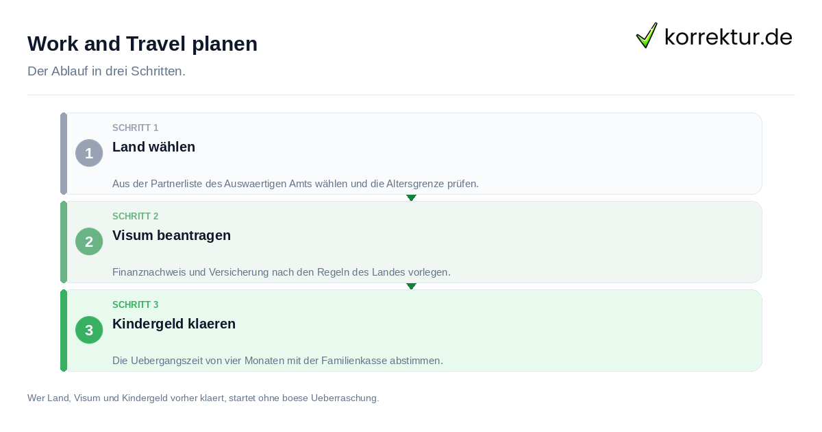 Work and Travel planen: der Ablauf in drei Schritten