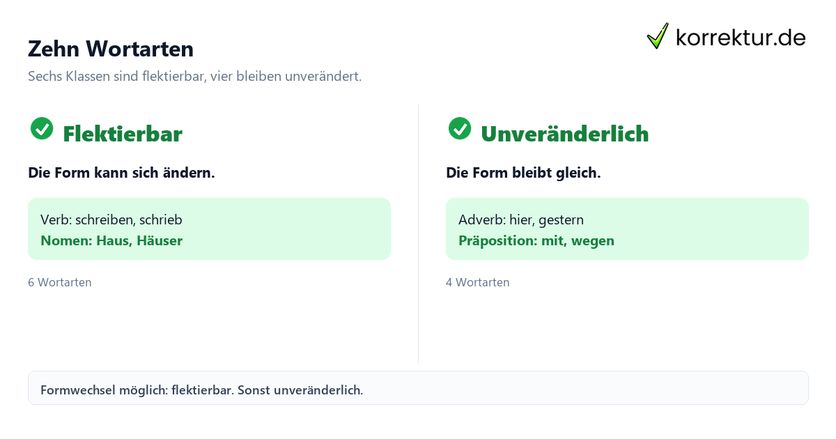 Zehn Wortarten Die Wortarten im Überblick: flektierbare und unveränderliche Wortarten vergleichen