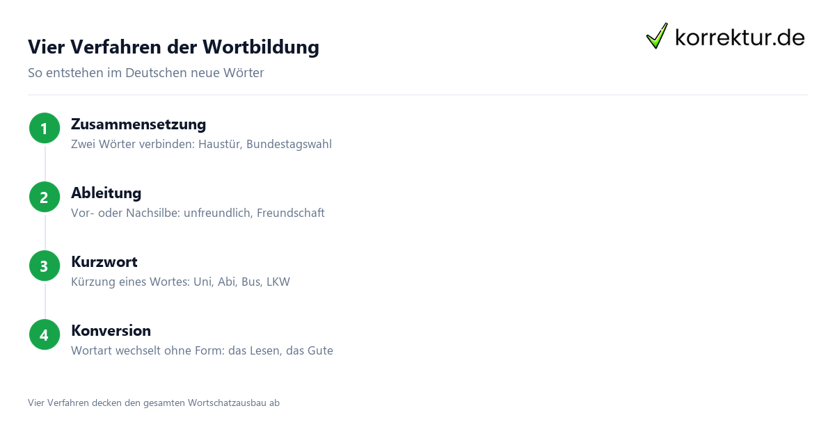 Wortbildung