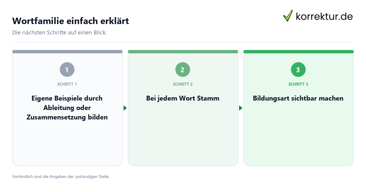 Wortfamilie einfach erklärt mit einem Ablauf aus Prüfung, Kontakt und Dokumentation