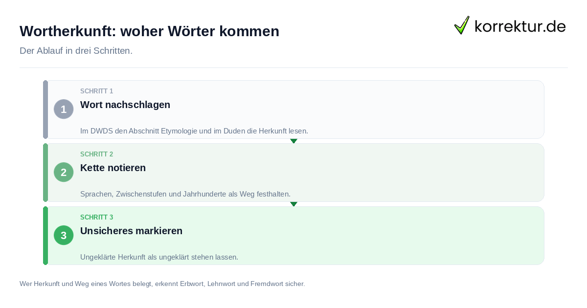 Wortherkunft: woher Wörter kommen Wortherkunft: woher Wörter kommen: der Ablauf in drei Schritten