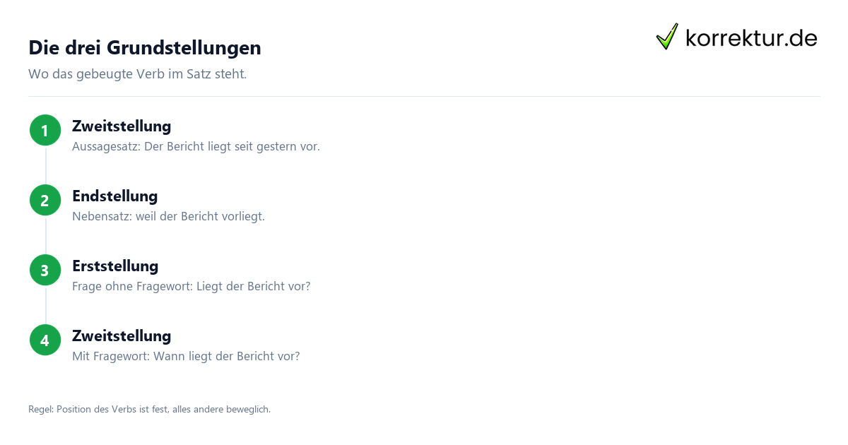Wortstellung im Satz