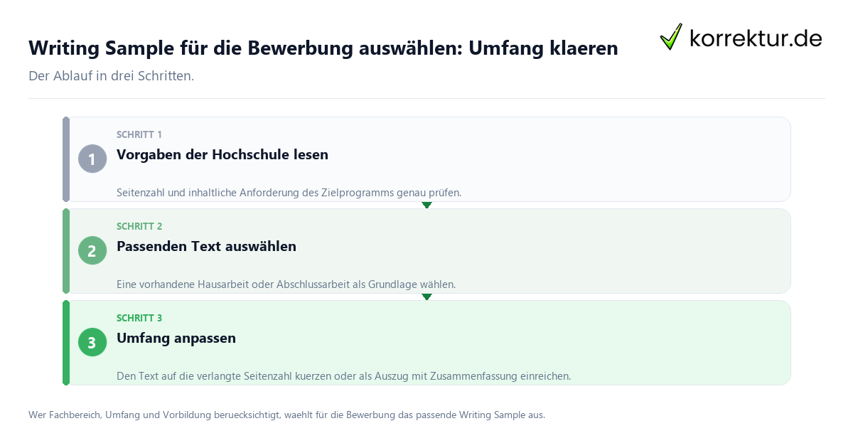 Writing Sample für die Bewerbung auswählen: Umfang klären: der Ablauf in drei Schritten