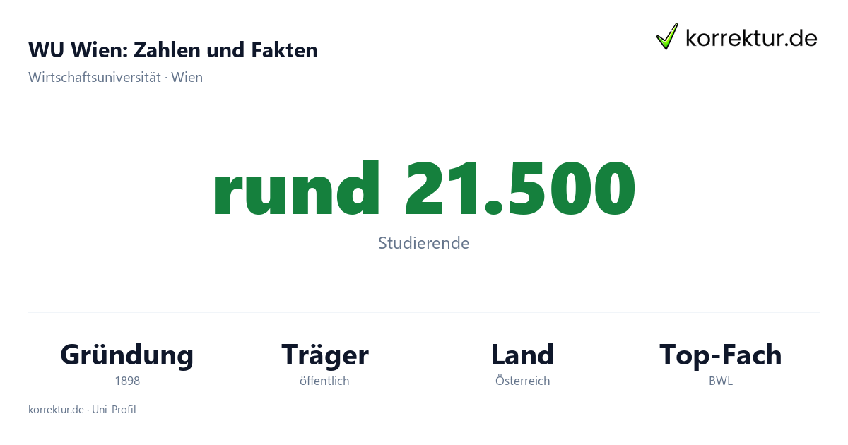 WU Wien Fakten: rund 21.500 Studierende, Gründung 1898, Schwerpunkte der Wirtschaftsuniversität