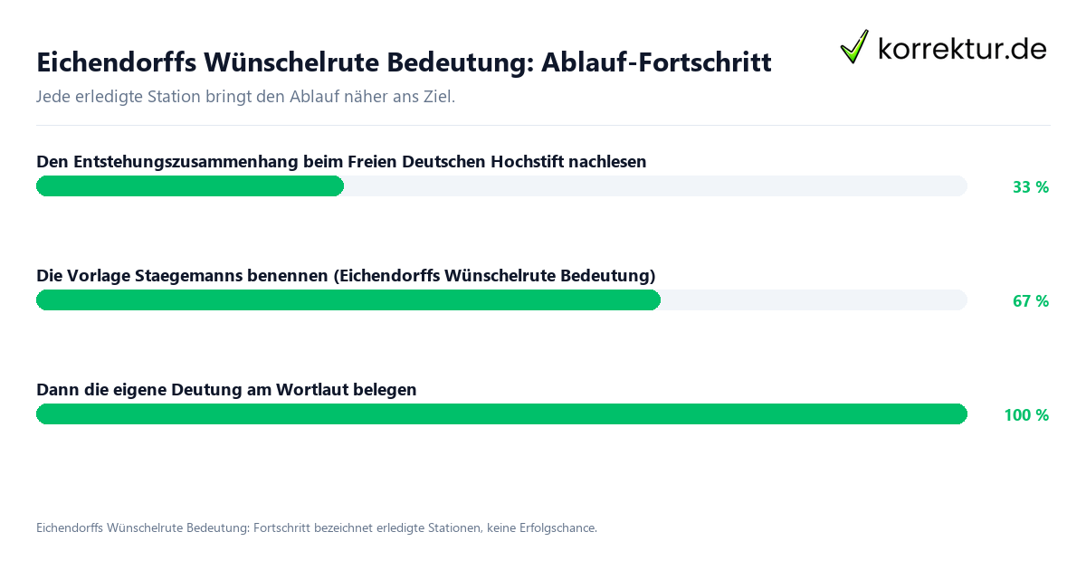 Eichendorffs Wünschelrute Bedeutung: Ablauf-Fortschritt Fortschrittsbalken für die einzelnen Ablaufstationen zu Eichendorffs Wünschelrute Bedeutung