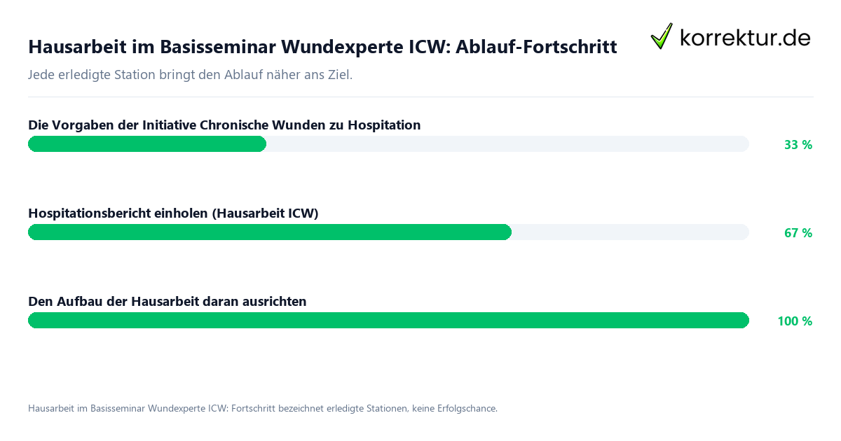 Hausarbeit im Basisseminar Wundexperte ICW: Ablauf-Fortschritt Fortschrittsbalken für die einzelnen Ablaufstationen zu Hausarbeit im Basisseminar Wundexperte ICW