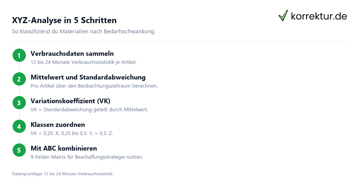 XYZ-Analyse in der Materialwirtschaft erklärt XYZ-Analyse in der Materialwirtschaft erklärt